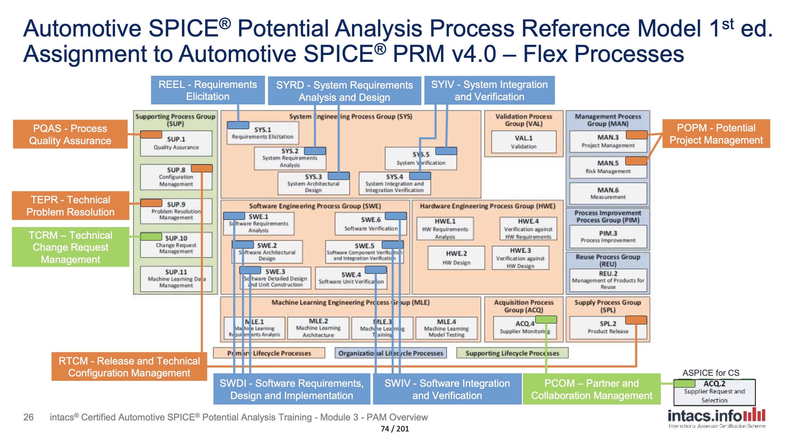 Capability level with process attribute